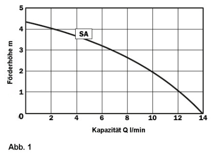 pumpekapacitet SA i forhold för løftehøjde